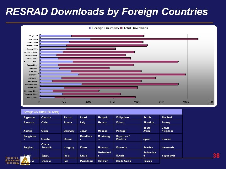 RESRAD Downloads by Foreign Countries (56 Total) Argentina Finland Israel Malaysia Philippines Serbia Thailand