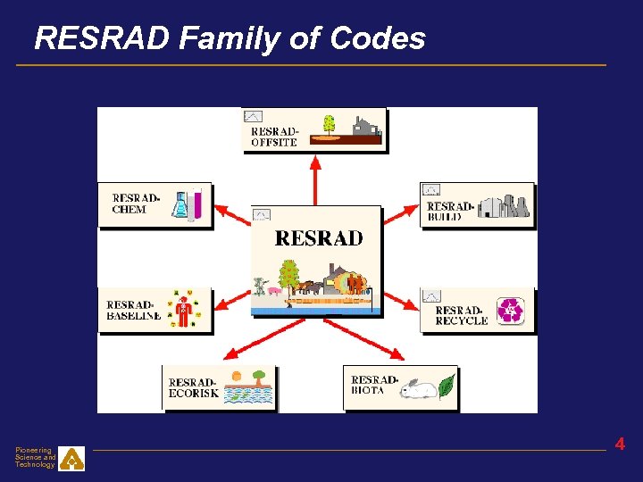 RESRAD Family of Codes Pioneering Science and Technology 4 