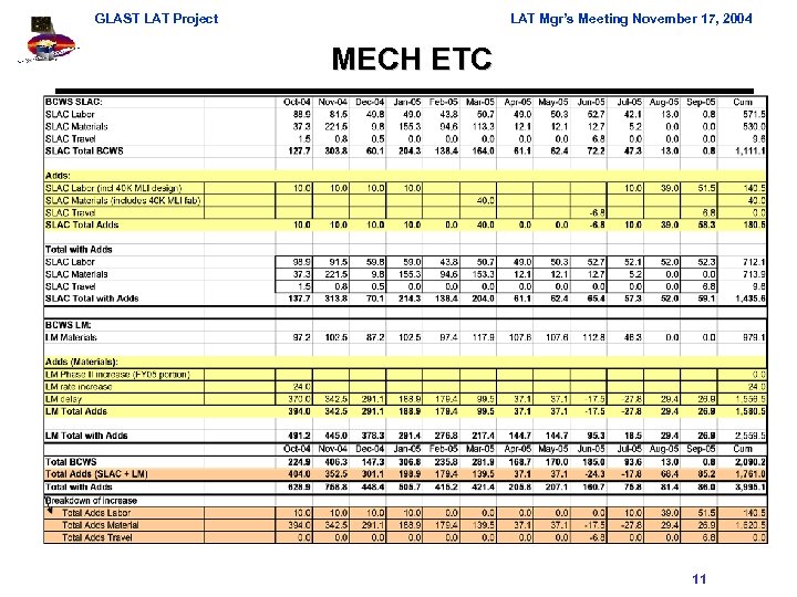 GLAST LAT Project LAT Mgr’s Meeting November 17, 2004 MECH ETC 11 