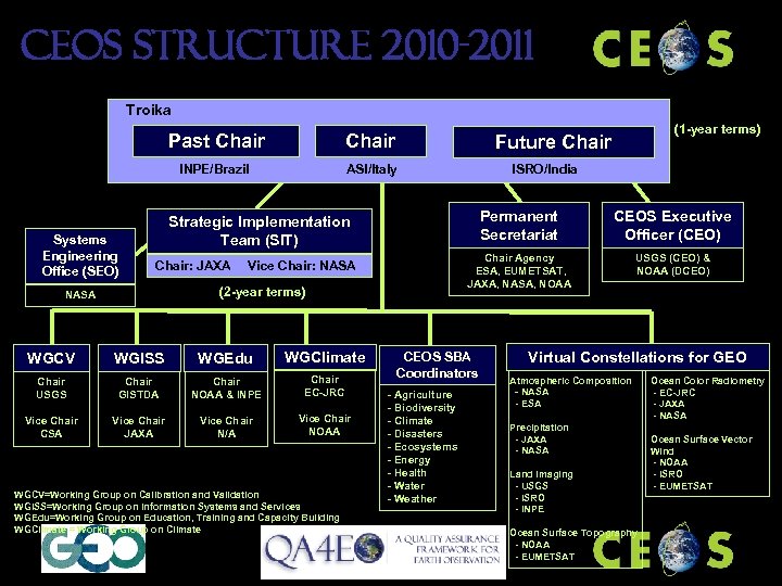 CEOS Structure 2010 -2011 Troika Past Chair INPE/Brazil Troika Systems Engineering Office (SEO) Chair