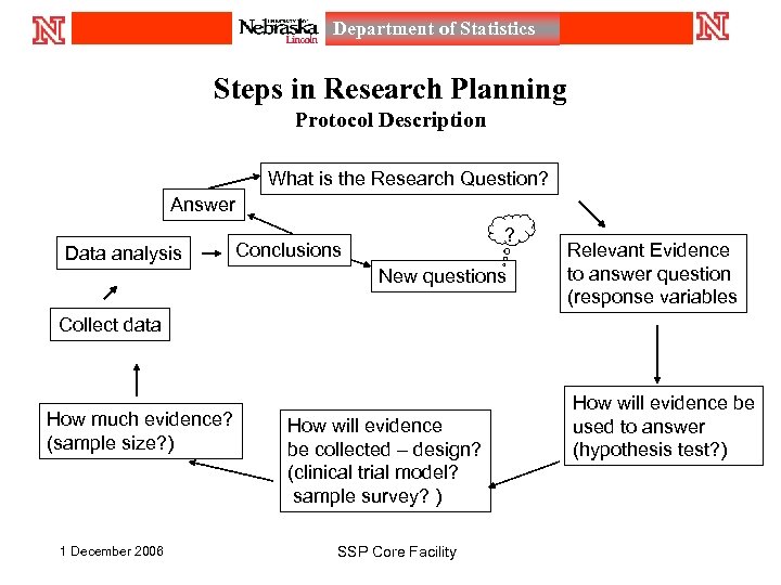 Department of Statistics Steps in Research Planning Protocol Description What is the Research Question?