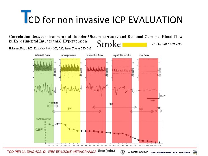 TCD for non invasive ICP EVALUATION TCD PER LA DIAGNOSI DI IPERTENSIONE INTRACRANICA Dr.