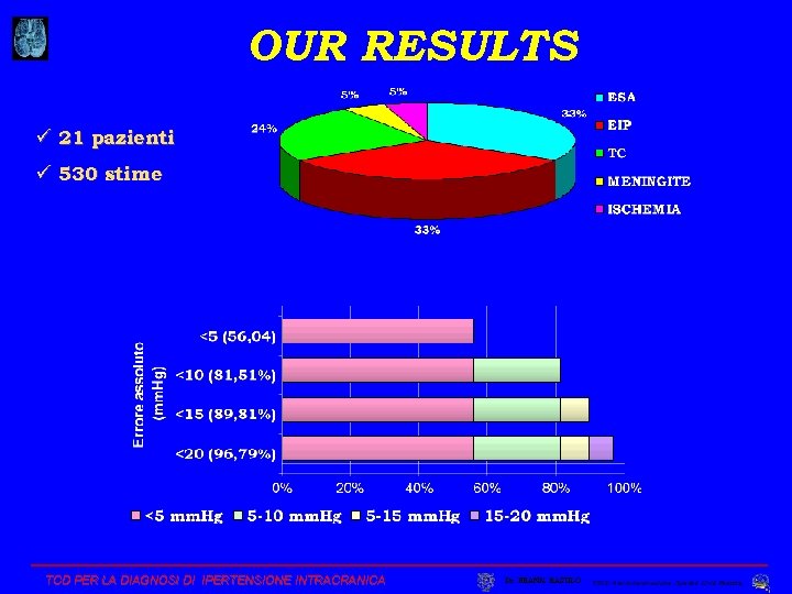 OUR RESULTS ü 21 pazienti ü 530 stime TCD PER LA DIAGNOSI DI IPERTENSIONE