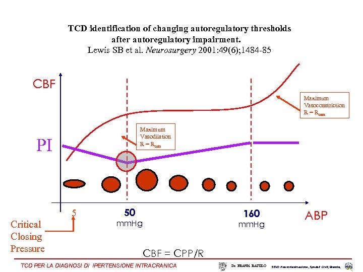 TCD identification of changing autoregulatory thresholds after autoregulatory impairment. Lewis SB et al. Neurosurgery