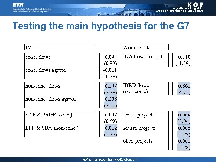 Konjunkturforschungsstelle Swiss Institute for Business Cycle Research Testing the main hypothesis for the G
