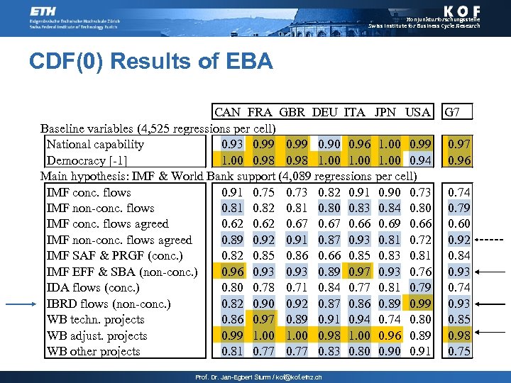Konjunkturforschungsstelle Swiss Institute for Business Cycle Research CDF(0) Results of EBA CAN FRA GBR