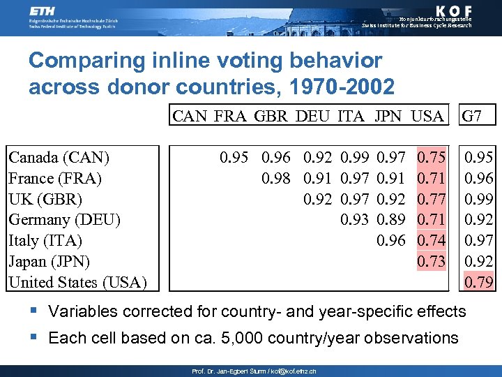 Konjunkturforschungsstelle Swiss Institute for Business Cycle Research Comparing inline voting behavior across donor countries,