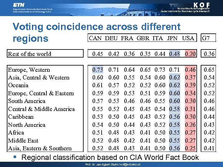 Konjunkturforschungsstelle Swiss Institute for Business Cycle Research Voting coincidence across different CAN DEU FRA