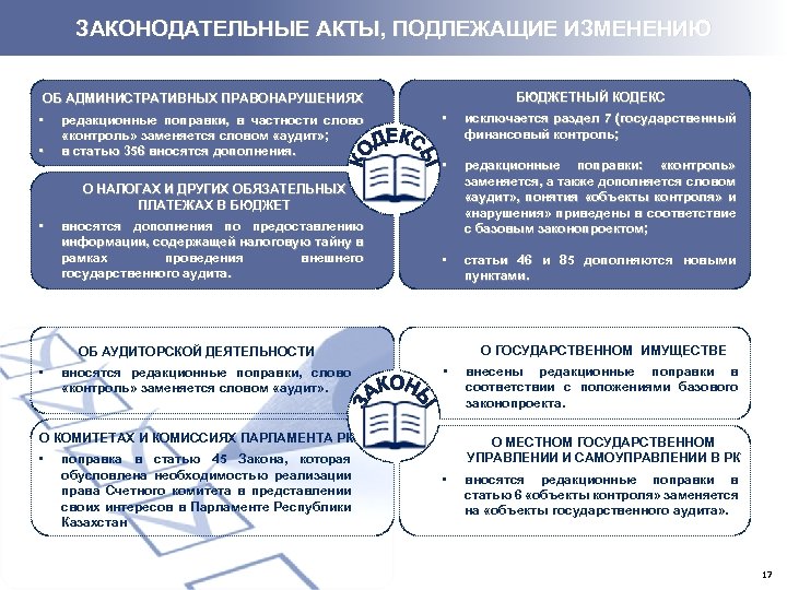 Поправки носящие. Виды государственного аудита. Государственный аудит в РК. Бюджетный кодекс. Закон о государственном аудите и финансовом контроле РК.