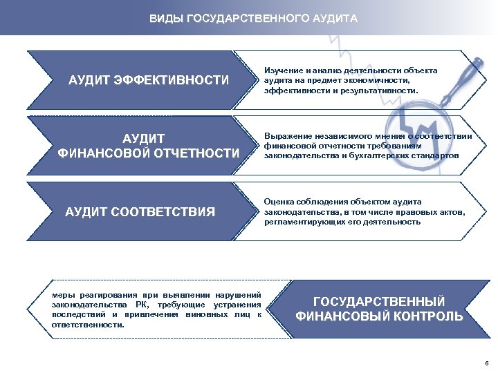 Государственная аудиторская организация. Типы государственного аудита. Типы финансового аудита. Формы контроля аудит. Формы государственного аудита.