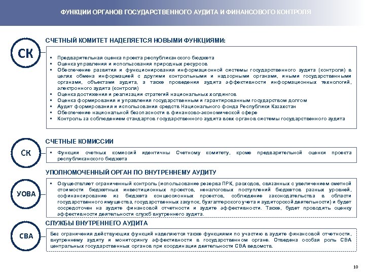 Агентство финансового мониторинга республики казахстан. Функции государственного аудита. Государственный аудит в РК. Финансовый контроль РК. Закон о государственном аудите и финансовом контроле РК.