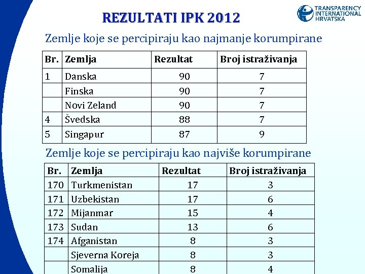 REZULTATI IPK 2012 Zemlje koje se percipiraju kao najmanje korumpirane Br. Zemlja 1 4