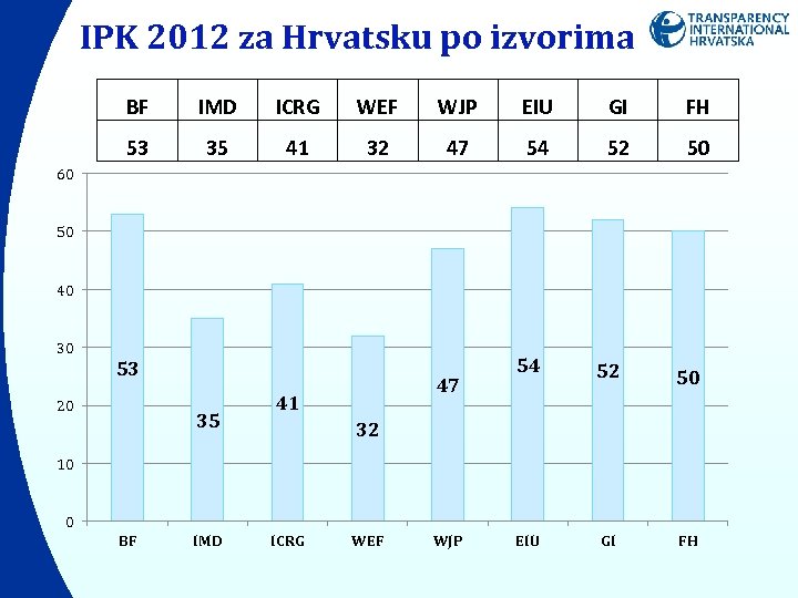 IPK 2012 za Hrvatsku po izvorima BF IMD ICRG WEF WJP EIU GI FH