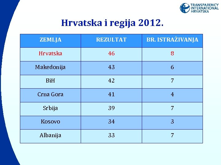 Hrvatska i regija 2012. ZEMLJA REZULTAT BR. ISTRAŽIVANJA Hrvatska 46 8 Makedonija 43 6