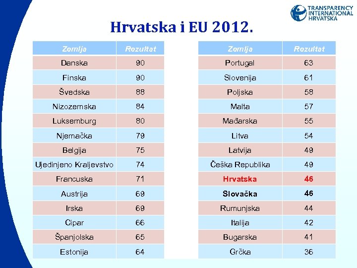 Hrvatska i EU 2012. Zemlja Rezultat Danska 90 Portugal 63 Finska 90 Slovenija 61