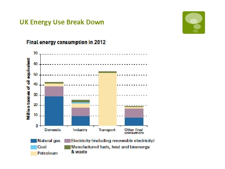 UK Energy Use Break Down 