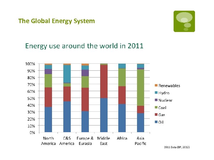 The Global Energy System 