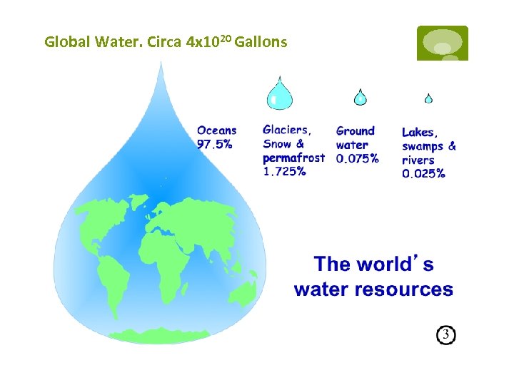 Global Water. Circa 4 x 1020 Gallons 