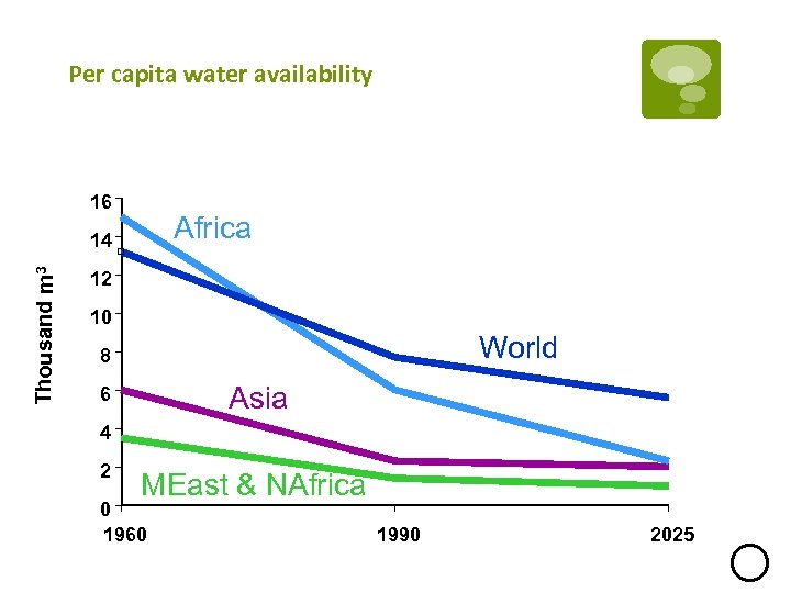 Per capita water availability 16 Africa Thousand m 3 14 12 10 World 8