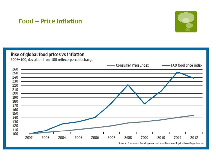 Food – Price Inflation 