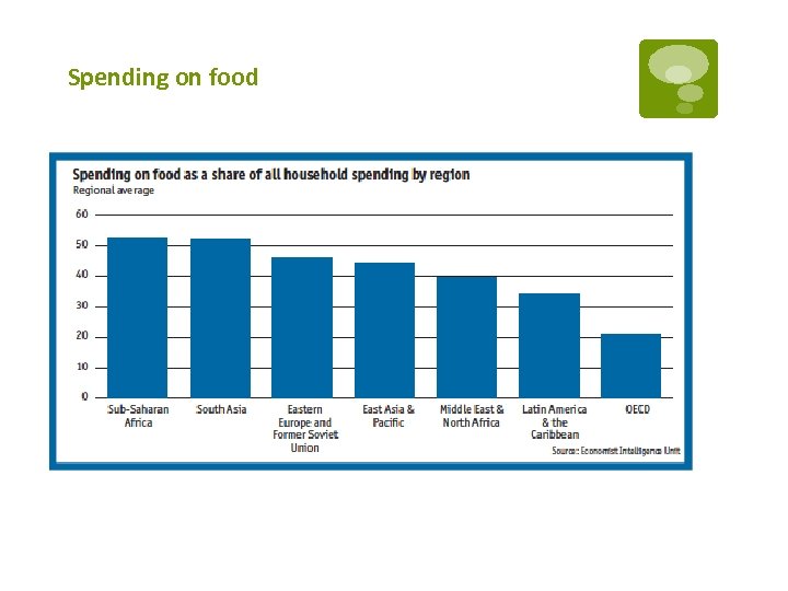 Spending on food 