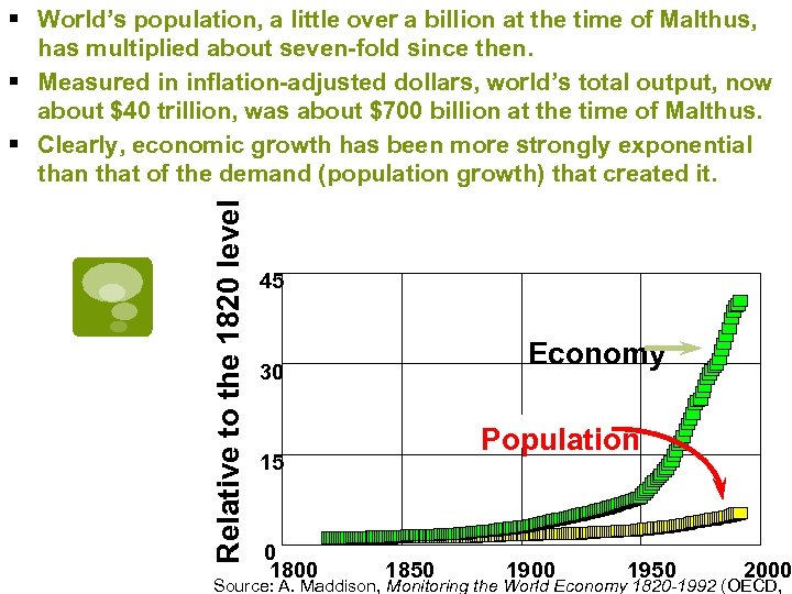 Relative to the 1820 level § World’s population, a little over a billion at