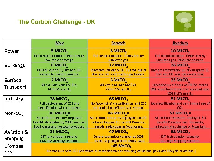 The Carbon Challenge - UK Max Power Buildings Surface Transport Industry Non-CO 2 Aviation
