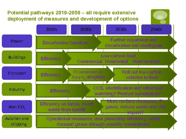 Potential pathways 2010 -2050 – all require extensive deployment of measures and development of
