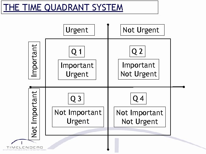 THE TIME QUADRANT SYSTEM Not Important Urgent Not Urgent Q 1 Q 2 Important