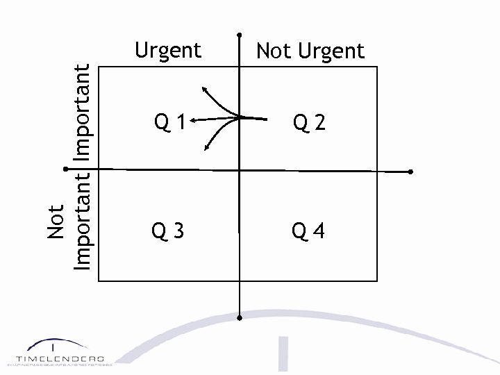 Not Important Urgent Not Urgent Q 1 Q 2 Q 3 Q 4 