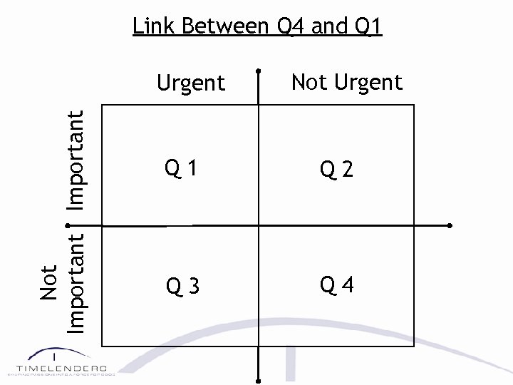 Link Between Q 4 and Q 1 Not Important Urgent Not Urgent Q 1