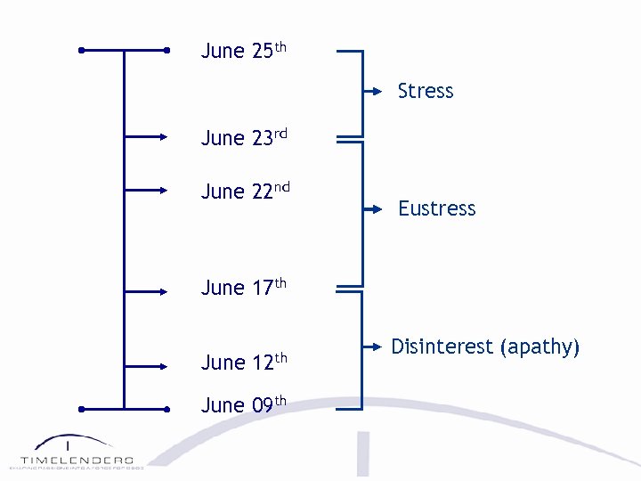 June 25 th Stress June 23 rd June 22 nd Eustress June 17 th