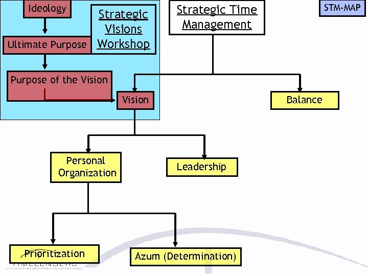 Ideology Strategic Visions Ultimate Purpose Workshop STM-MAP Strategic Time Management Purpose of the Vision