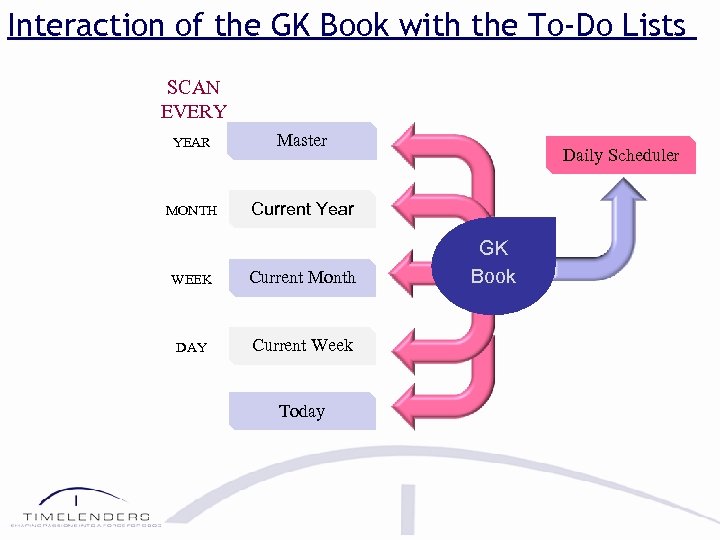 Interaction of the GK Book with the To-Do Lists SCAN EVERY YEAR Master MONTH