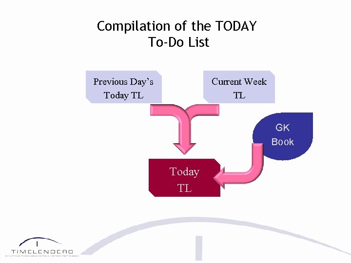 Compilation of the TODAY To-Do List Previous Day’s Today TL Current Week TL GK