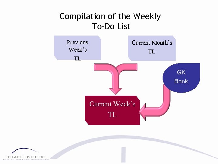 Compilation of the Weekly To-Do List Previous Week’s TL Current Month’s TL GK Book