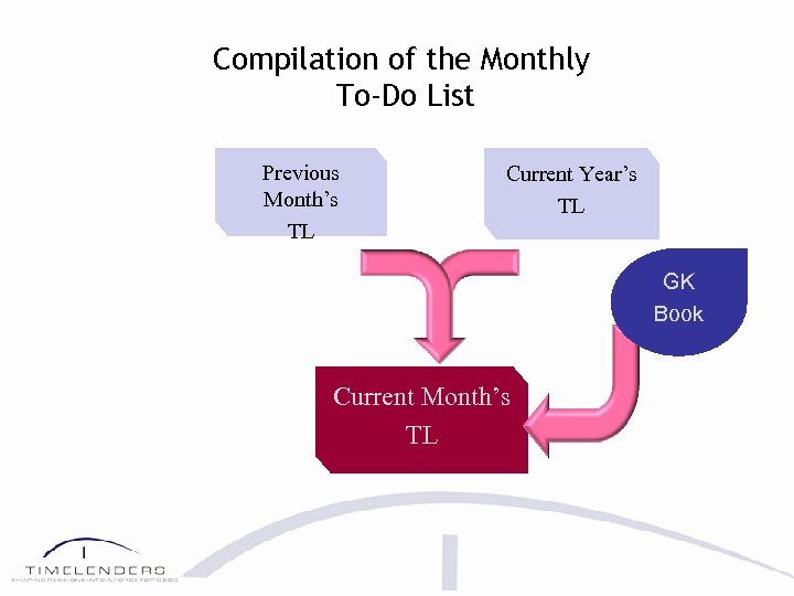 Compilation of the Monthly To-Do List Previous Month’s TL Current Year’s TL GK Book