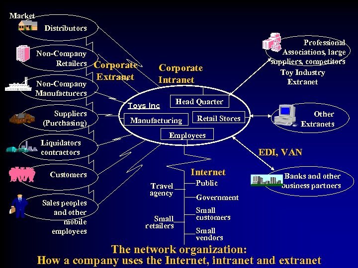 Market Distributors Non-Company Retailers Non-Company Manufacturers Suppliers (Purchasing) Liquidators contractors Corporate Extranet Corporate Intranet