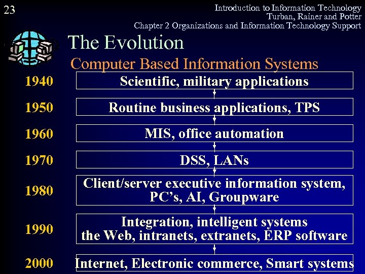 Introduction to Information Technology Turban, Rainer and Potter Chapter 2 Organizations and Information Technology