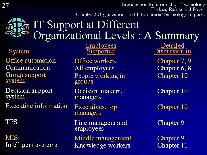 Introduction to Information Technology Turban, Rainer and Potter Chapter 2 Organizations and Information Technology