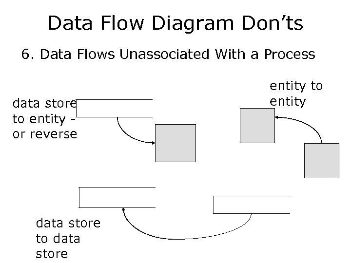 Data Flow Diagram Don’ts 6. Data Flows Unassociated With a Process data store to