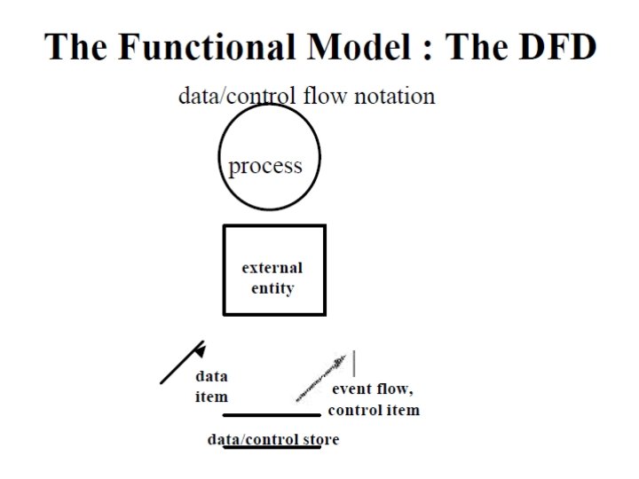 The Elements The four main elements of DFDs notation Data Flows, with a label