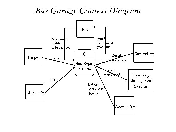 Bus Garage Context Diagram Bus Fixed mechanical problems Mechanical problem to be repaired Helper