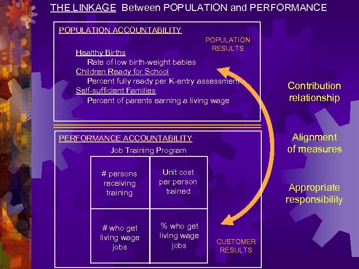 THE LINKAGE Between POPULATION and PERFORMANCE POPULATION ACCOUNTABILITY POPULATION RESULTS Healthy Births Rate of