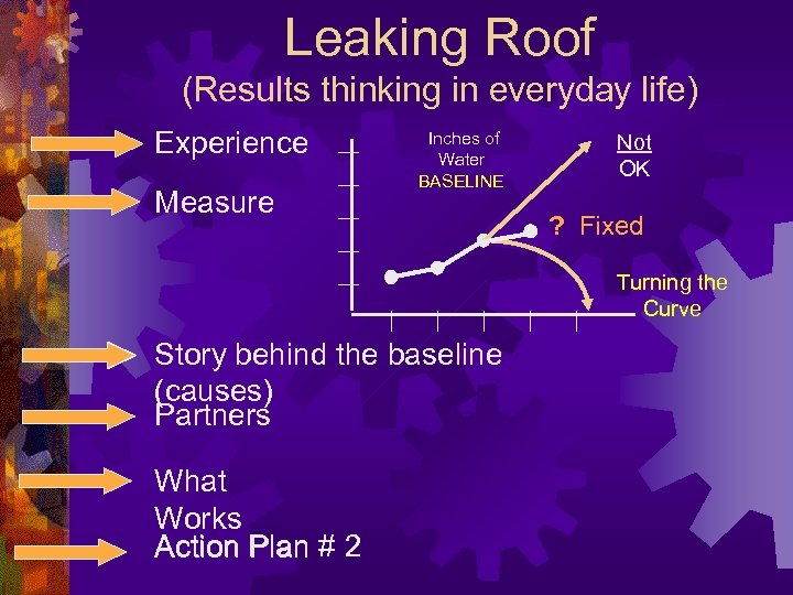 Leaking Roof (Results thinking in everyday life) Experience Measure Inches of Water BASELINE Not