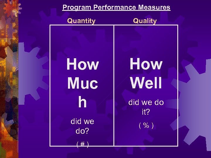 Program Performance Measures Quantity Quality How Muc h How Well did we do? (