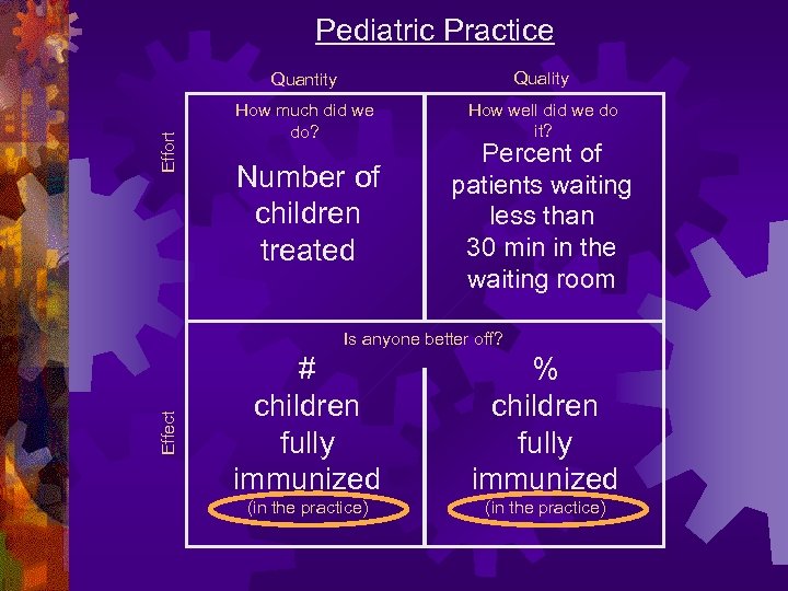 Pediatric Practice Effect Effort Quantity Quality How much did we do? How well did