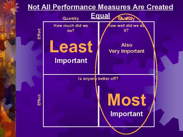 Effort Not All Performance Measures Are Created Equal Quality Quantity How much did we