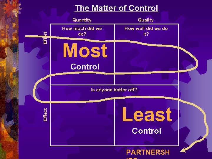 The Matter of Control Effort Quantity Quality How much did we do? How well