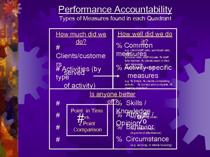 Performance Accountability Types of Measures found in each Quadrant How much did we do?